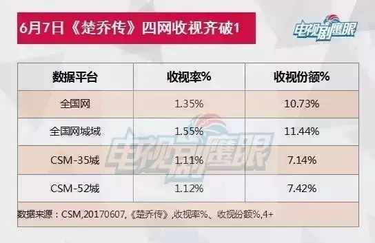 豆瓣评分那么低，为什么《楚乔传》还那么火！