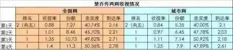 豆瓣评分那么低，为什么《楚乔传》还那么火！